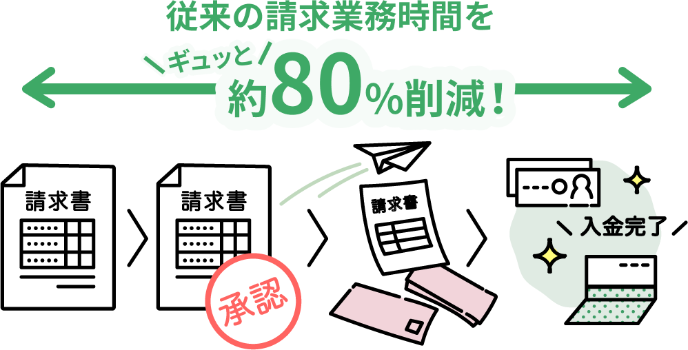 選ばれる理由1、わずらわしい請求業務の80%を削減！