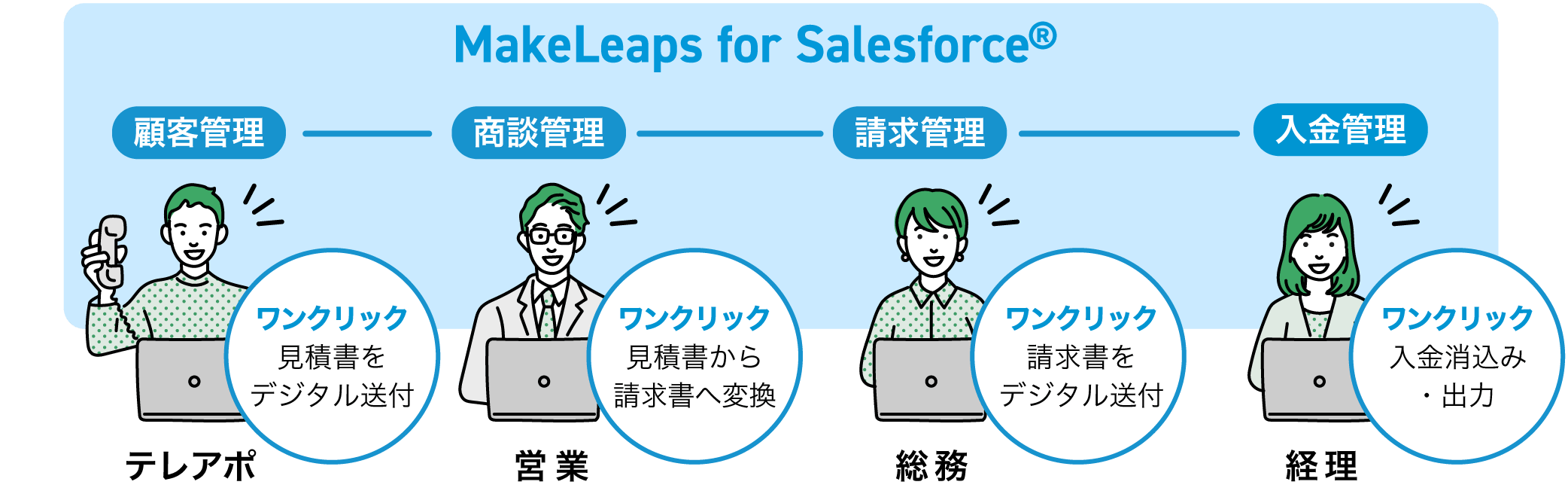 商談完了と同時に、請求発行をスムーズに