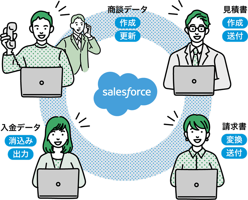 営業から経理までのプロセスを一気に効率化