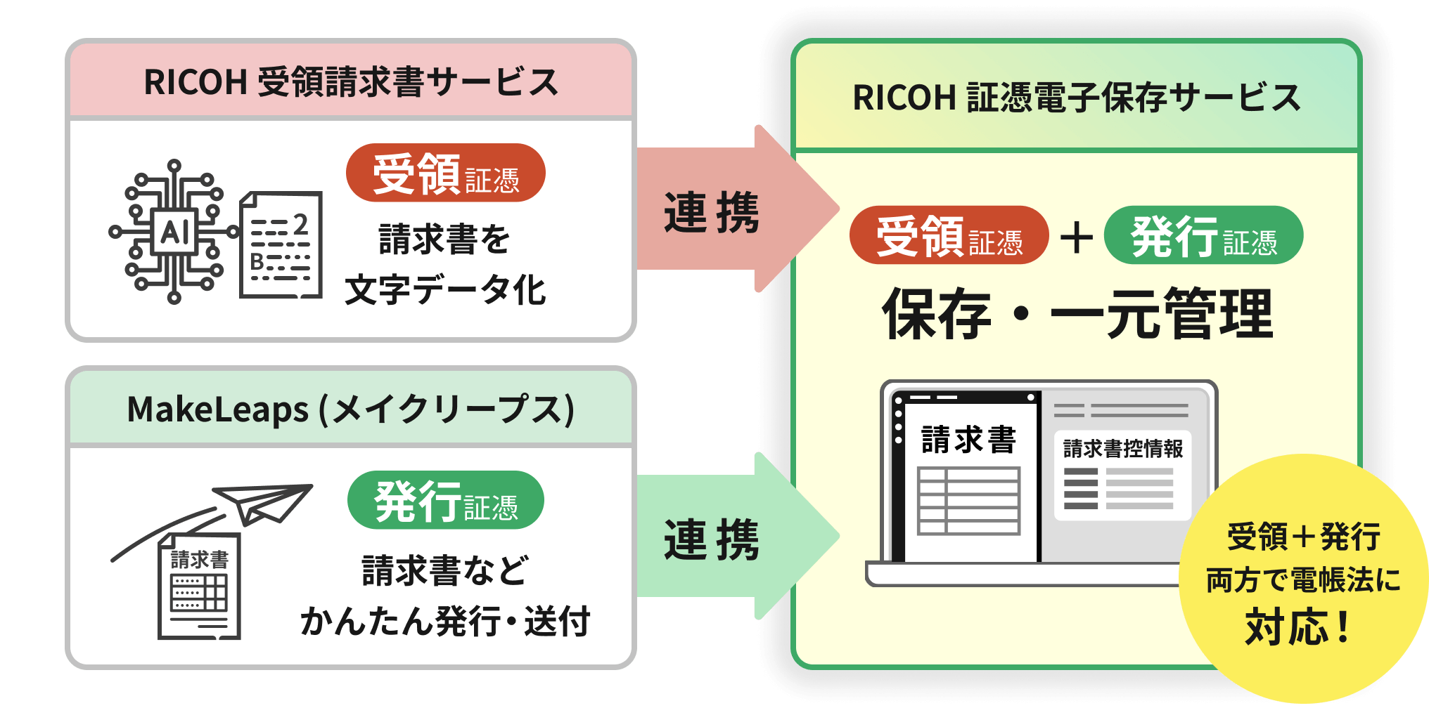 受領も発行も、抜け目なしのDXへ