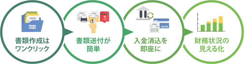 請求書業務を効率化するクラウドサービス