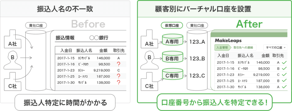 バーチャル口座の仕組み