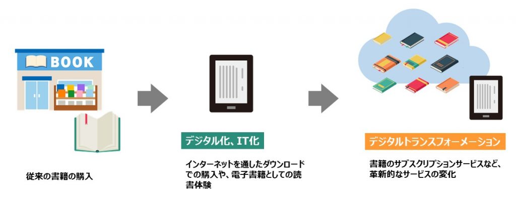 DXの意味とは？デジタルトランスフォーメーションをわかりやすく解説 | MakeLeaps