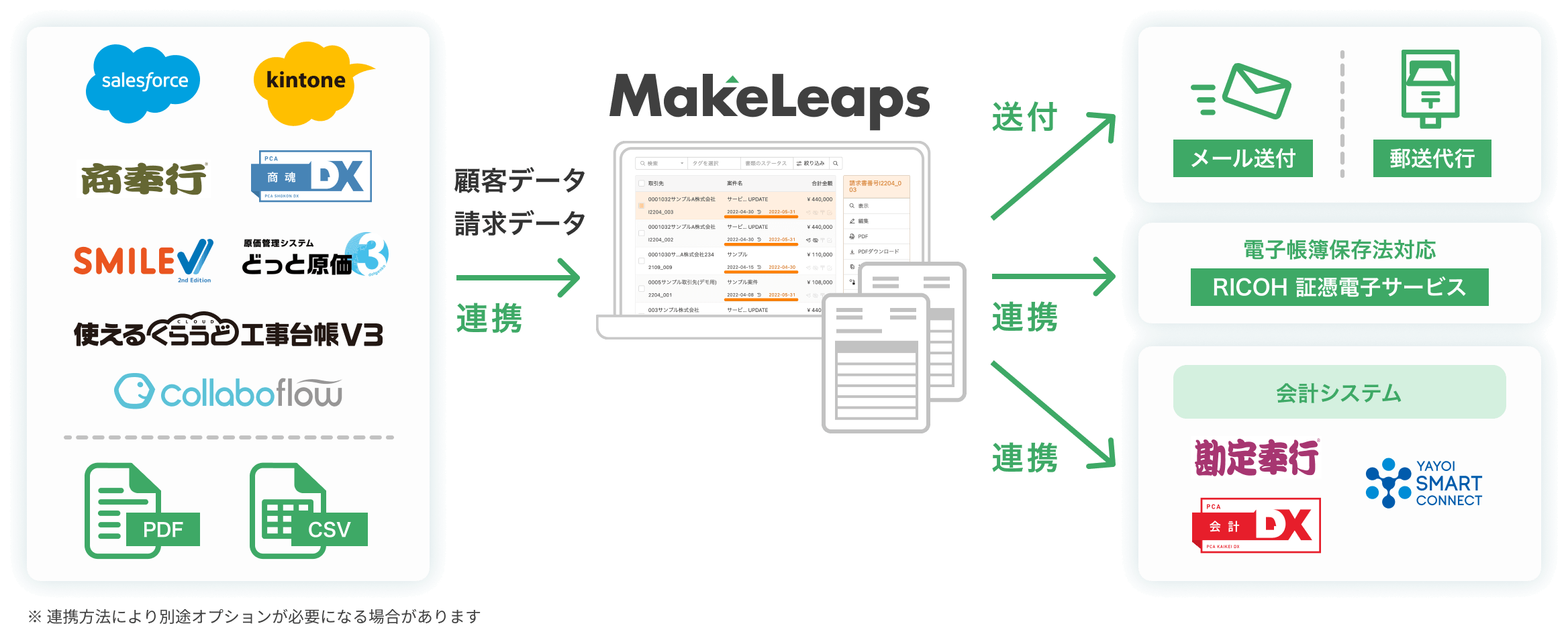 他システムやPDF･CSVデータとの連携で請求業務をもっと便利に！