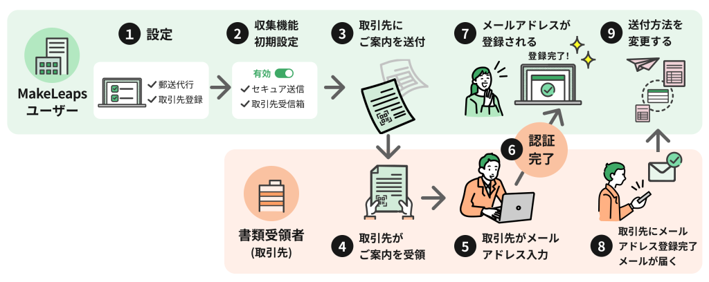 「メールアドレス収集機能」 送付までの流れ