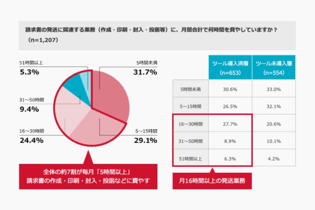 「請求書発送業務におけるデジタル化の理想と現実」資料6ページ目