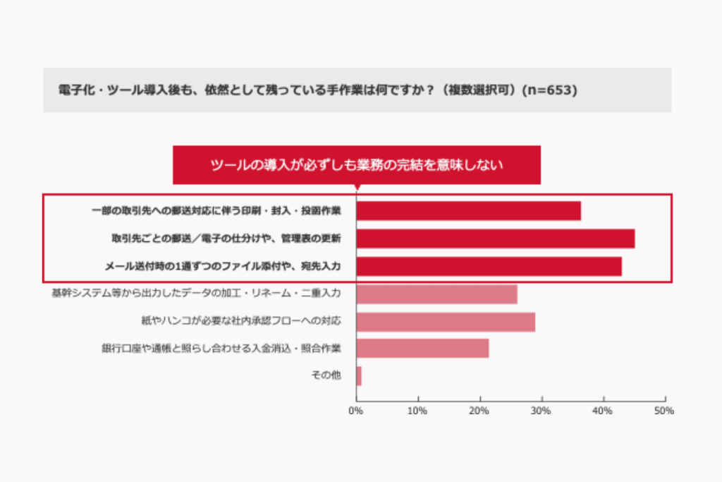 「請求書発送業務におけるデジタル化の理想と現実」資料7ページ目